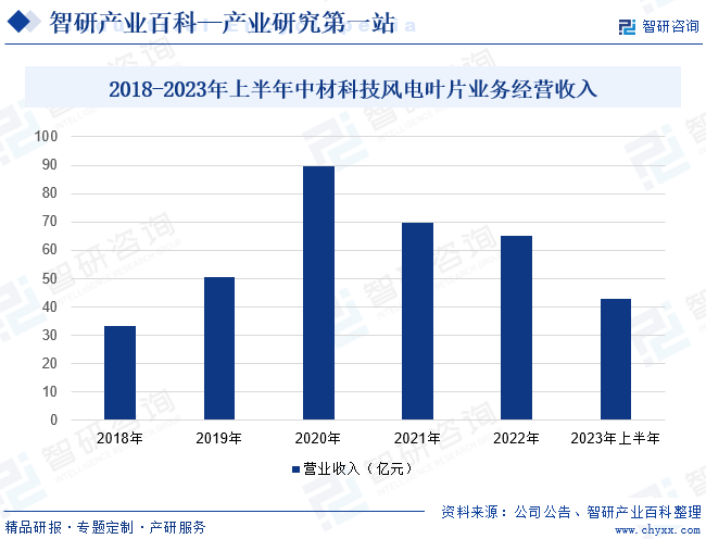 2018-2023年上半年中材科技风电叶片业务经营收入