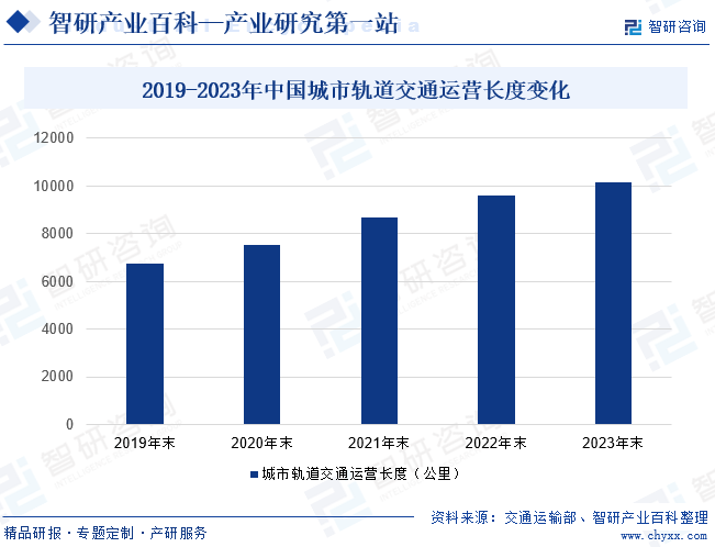 2019-2023年中国城市轨道交通运营长度变化