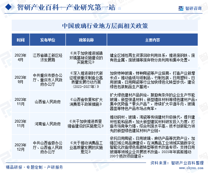 中国玻璃行业地方层面相关政策