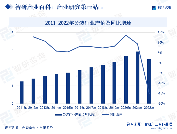 2011-2022年公装行业产值及同比增速