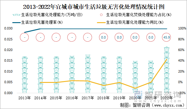 2013-2022年宜城市城市生活垃圾无害化处理情况统计图