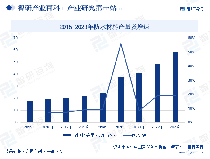 2015-2023年防水材料产量及增速