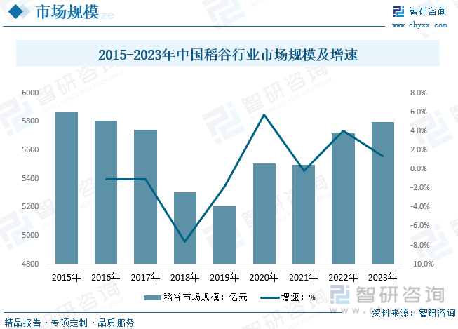 2015-2023年中国稻谷行业市场规模及增速