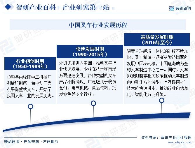中国叉车行业发展历程