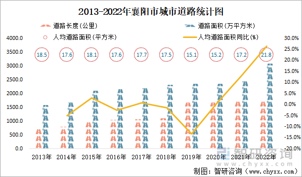 2013-2022年襄阳市城市道路统计图