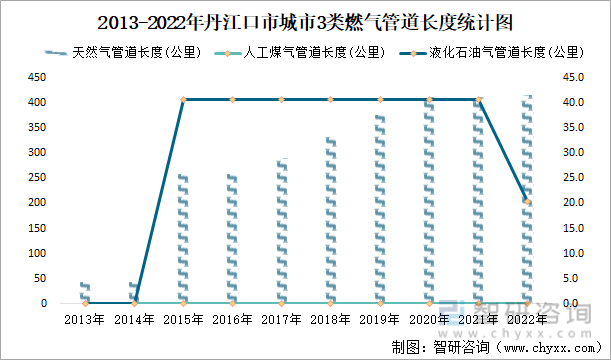 2013-2022年丹江口市城市3类燃气管道长度统计图