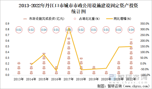2013-2022年丹江口市城市市政公用设施建设固定资产投资统计图