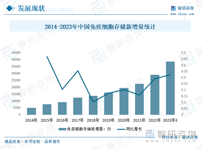 2014-2023年中国免疫细胞存储新增量统计