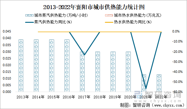 2013-2022年襄阳市城市供热能力统计图