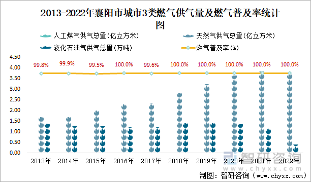 2013-2022年襄阳市城市3类燃气供气量及燃气普及率统计图
