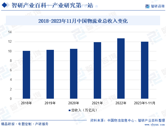 2018-2023年11月中国物流业总收入变化
