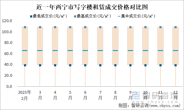 近一年西宁市写字楼租赁成交价格对比图