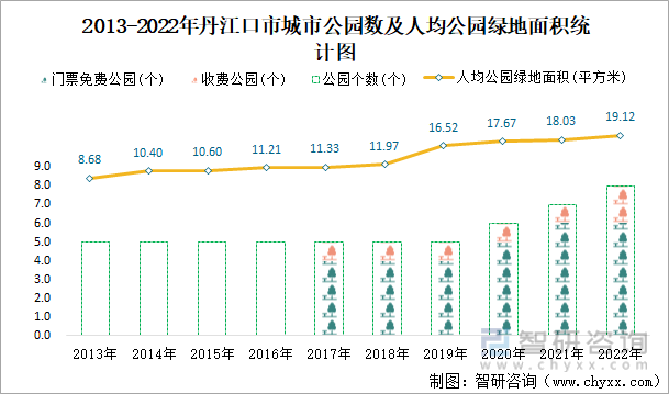 2013-2022年丹江口市城市公园数及人均公园绿地面积统计图