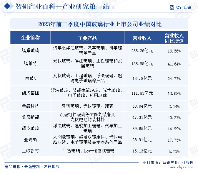 2023年前三季度中国玻璃行业上市公司业绩对比
