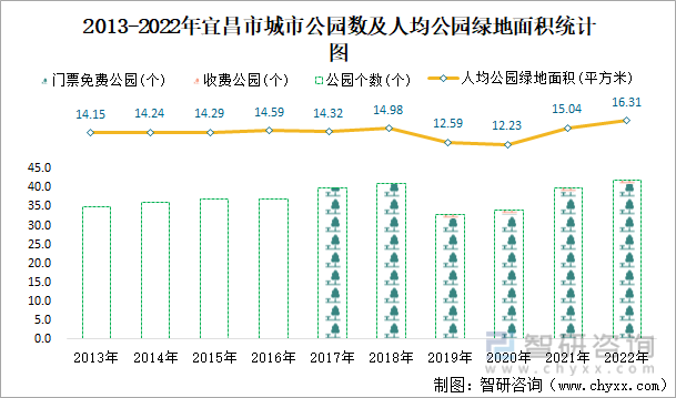 2013-2022年宜昌市城市公园数及人均公园绿地面积统计图