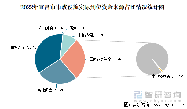 2022年宜昌市市政设施实际到位资金来源占比情况统计图