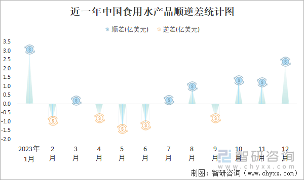 近一年中国食用水产品顺逆差统计图