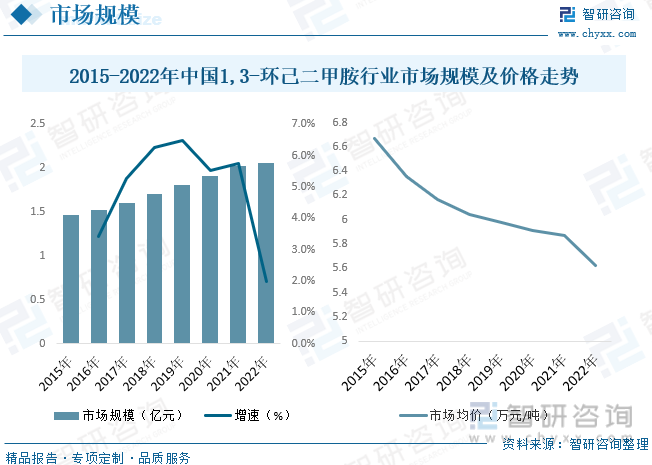 2015-2022年中国1,3-环己二甲胺行业市场规模及价格走势