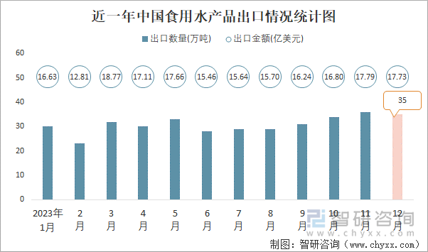 近一年中国食用水产品出口情况统计图