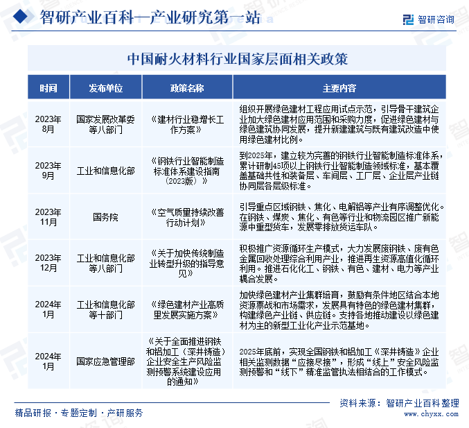 中国耐火材料行业国家层面相关政策 