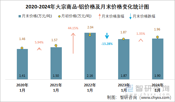 2020-2024年大宗商品-铝价格及月末价格变化统计图