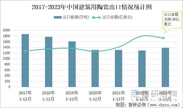 2017-2023年中国建筑用陶瓷出口情况统计图