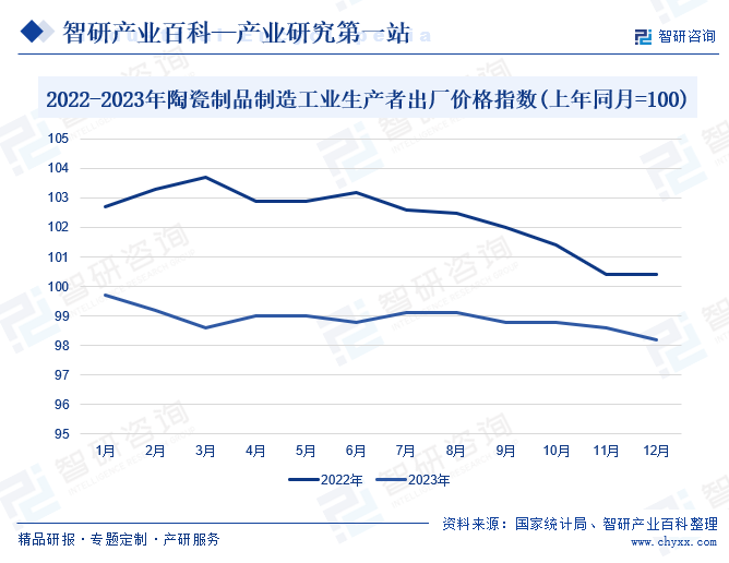 2022-2023年陶瓷制品制造工业生产者出厂价格指数(上年同月=100)