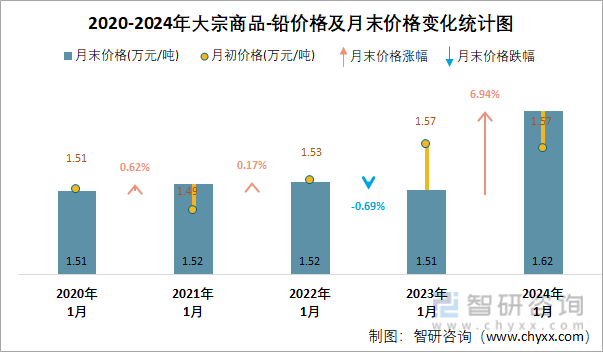 2020-2024年大宗商品-铅价格及月末价格变化统计图