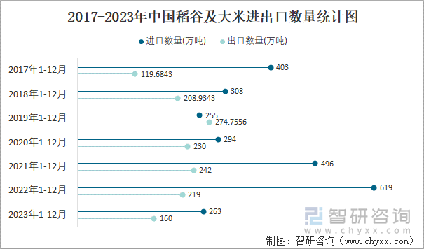 2017-2023年中国稻谷及大米进出口数量统计图