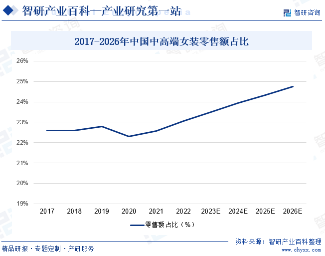 2017-2026年中国中高端女装零售额占比