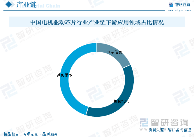 中国电机驱动芯片行业产业链下游应用领域占比情况