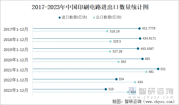 2017-2023年中国印刷电路进出口数量统计图