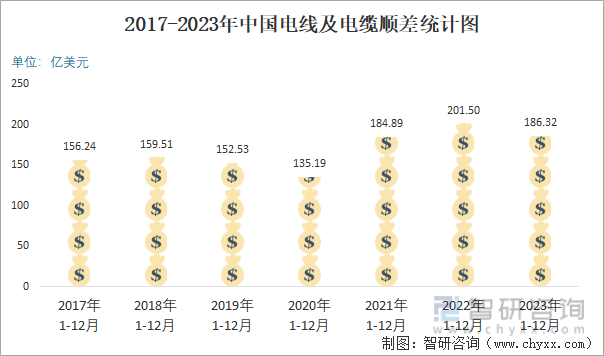 2017-2023年中国电线及电缆顺差统计图