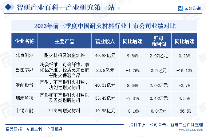 2023年前三季度中国耐火材料行业上市公司业绩对比