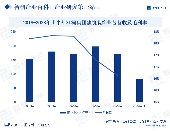 2018-2023年上半年江河集团建筑装饰业务营收及毛利率