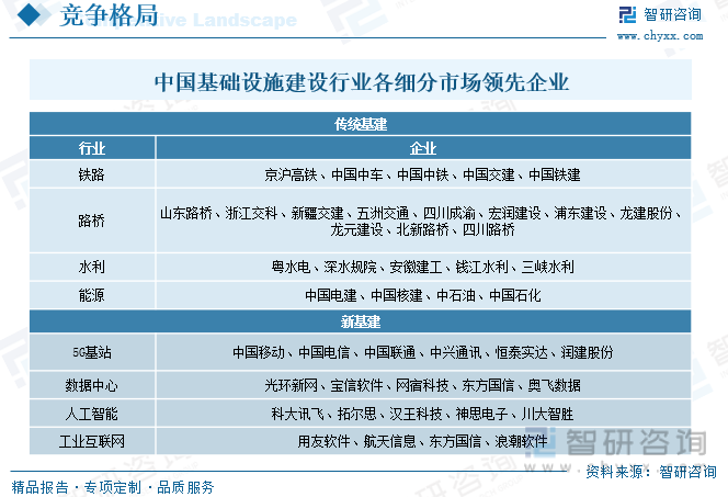 中国基础设施建设行业各细分市场领先企业