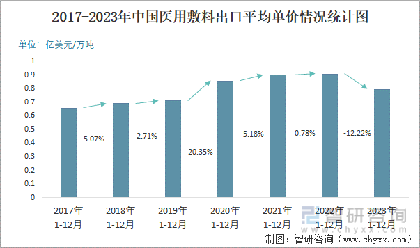 2017-2023年中国医用敷料出口平均单价情况统计图