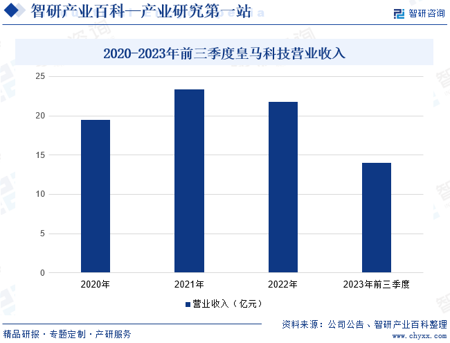 2020-2023年前三季度皇马科技营业收入