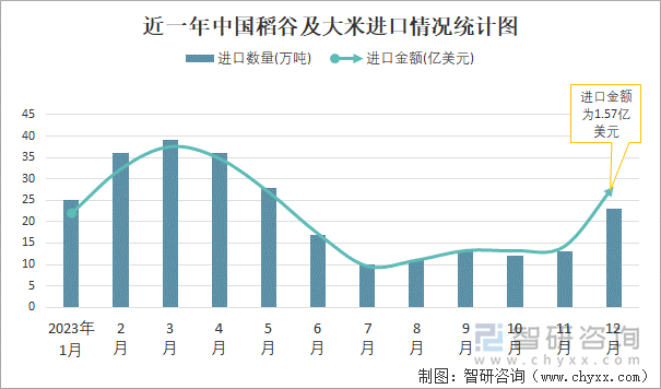 近一年中国稻谷及大米进口情况统计图