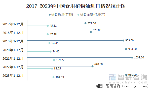 2017-2023年中国食用植物油进口情况统计图