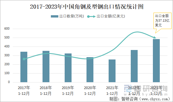 2017-2023年中国角钢及型钢出口情况统计图