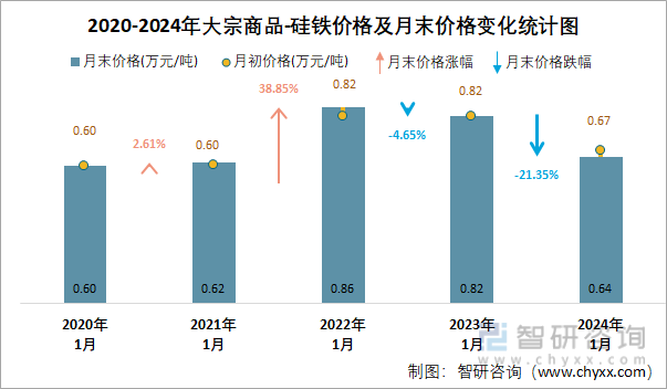 2020-2024年大宗商品-硅铁价格统计图