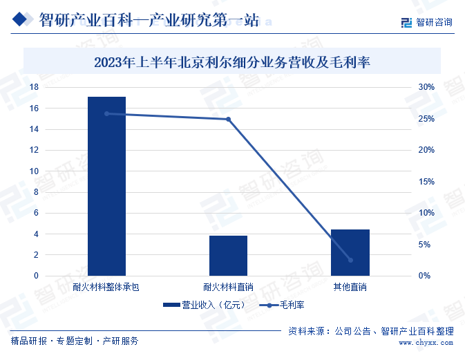 2023年上半年北京利尔细分业务营收及毛利率