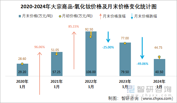2020-2024年大宗商品-氧化钕价格及月末价格变化统计图