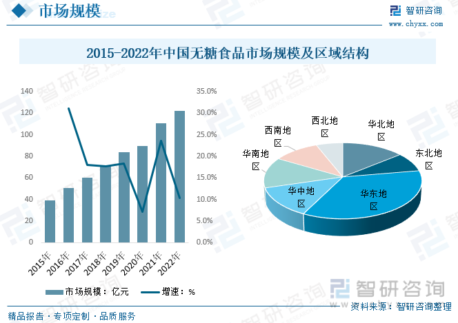 2015-2022年中国无糖食品市场规模及区域结构