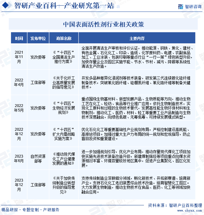 中国表面活性剂行业相关政策