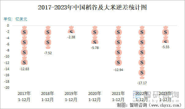 2017-2023年中国稻谷及大米逆差统计图