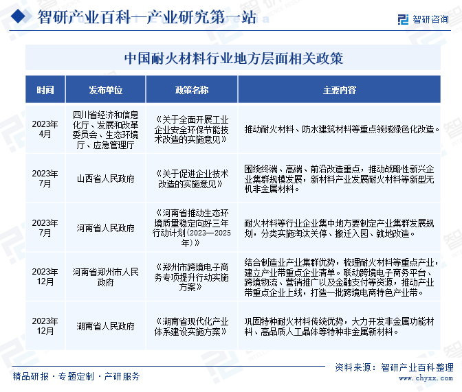 中国耐火材料行业地方层面相关政策