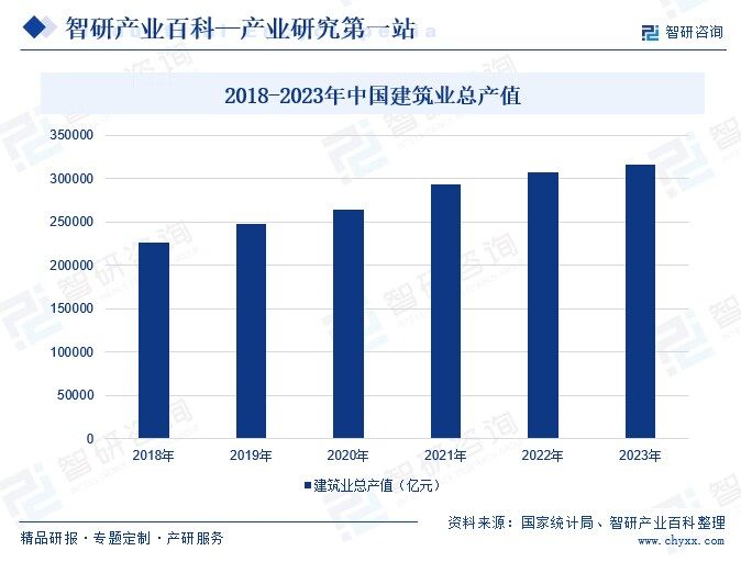 2018-2023年中国建筑业总产值