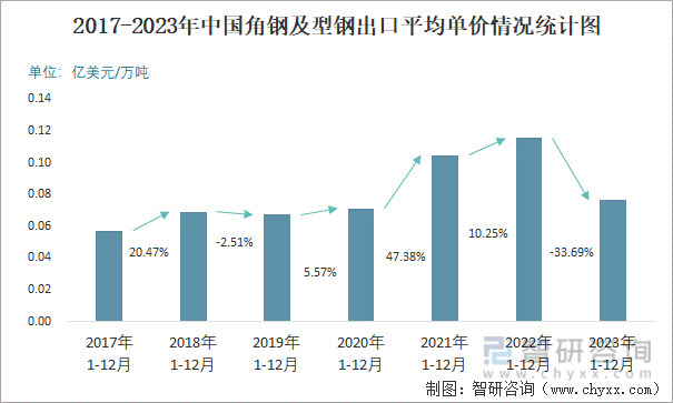 2017-2023年中国角钢及型钢出口平均单价情况统计图